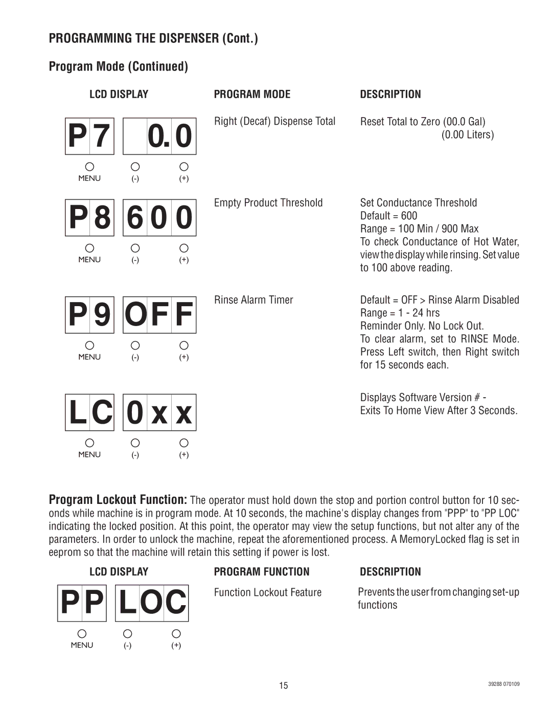 Bunn LCC-2 service manual LC 0 x, Programming the Dispenser Program Mode, LCD Display Program Mode Description 